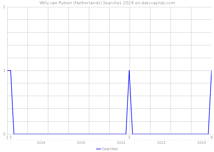 Willy van Putten (Netherlands) Searches 2024 