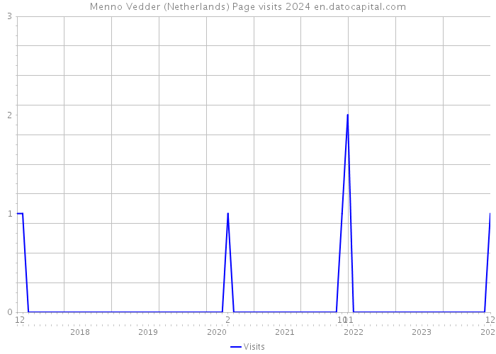 Menno Vedder (Netherlands) Page visits 2024 