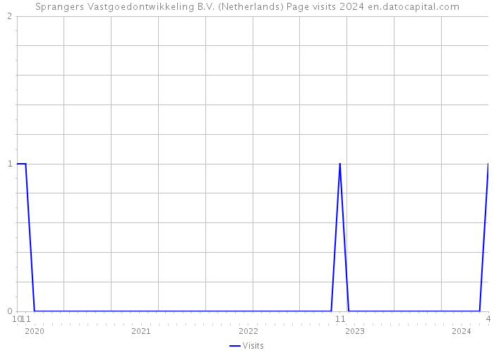 Sprangers Vastgoedontwikkeling B.V. (Netherlands) Page visits 2024 