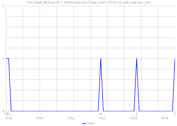 Van Raak Beheer B.V. (Netherlands) Page visits 2024 