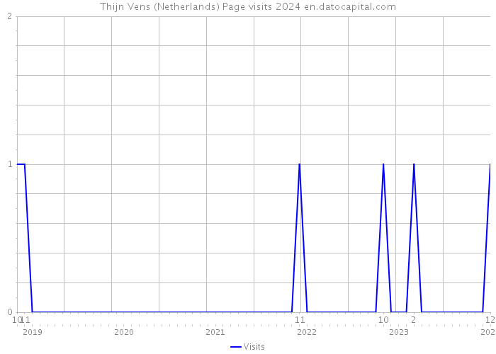 Thijn Vens (Netherlands) Page visits 2024 