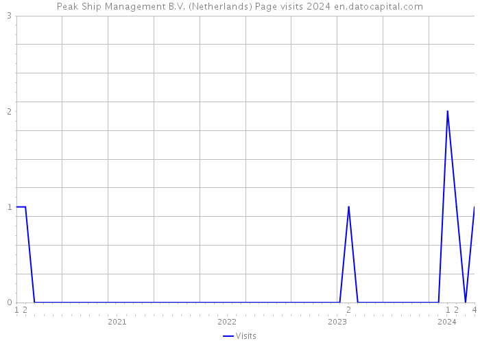 Peak Ship Management B.V. (Netherlands) Page visits 2024 