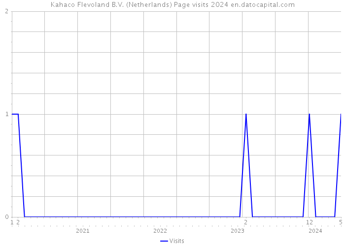 Kahaco Flevoland B.V. (Netherlands) Page visits 2024 