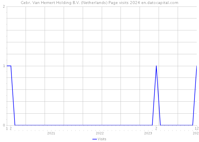 Gebr. Van Hemert Holding B.V. (Netherlands) Page visits 2024 