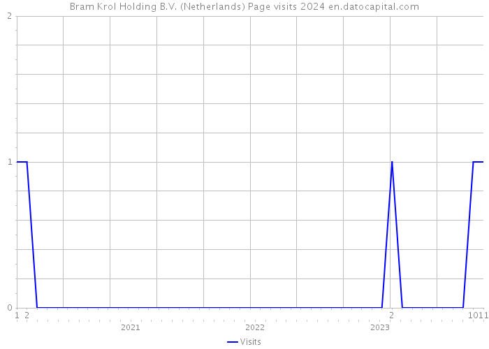 Bram Krol Holding B.V. (Netherlands) Page visits 2024 
