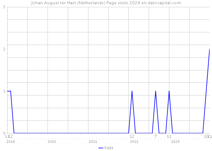 Johan August ter Hart (Netherlands) Page visits 2024 