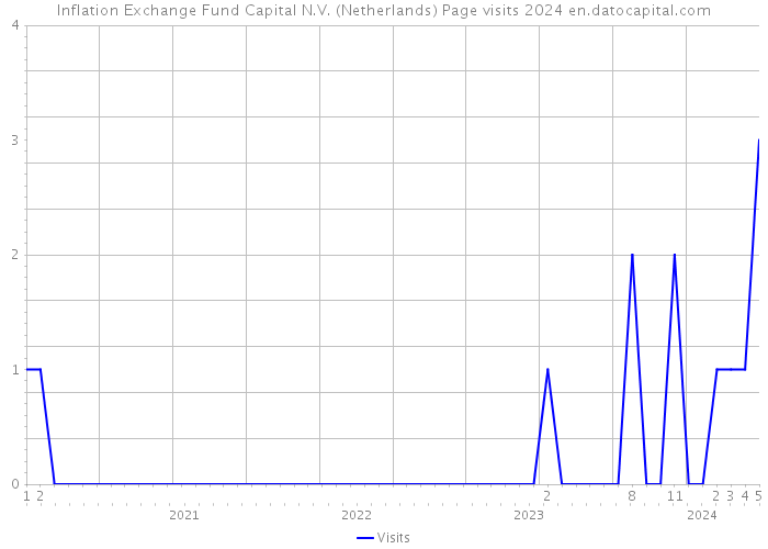 Inflation Exchange Fund Capital N.V. (Netherlands) Page visits 2024 