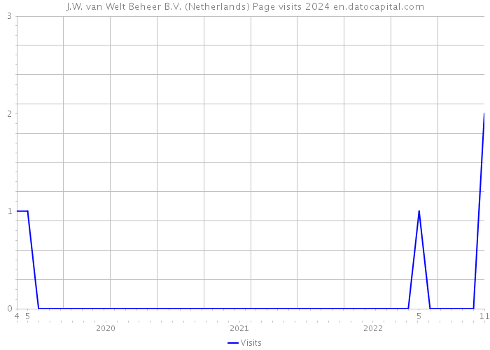 J.W. van Welt Beheer B.V. (Netherlands) Page visits 2024 