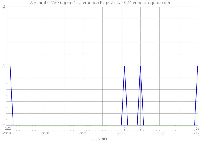 Alexander Verstegen (Netherlands) Page visits 2024 
