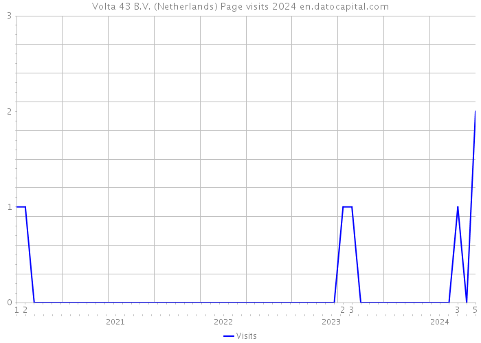 Volta 43 B.V. (Netherlands) Page visits 2024 