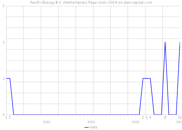 Pacific Energy B.V. (Netherlands) Page visits 2024 
