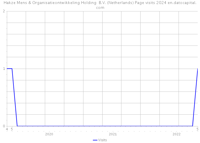 Hakze Mens & Organisatieontwikkeling Holding B.V. (Netherlands) Page visits 2024 