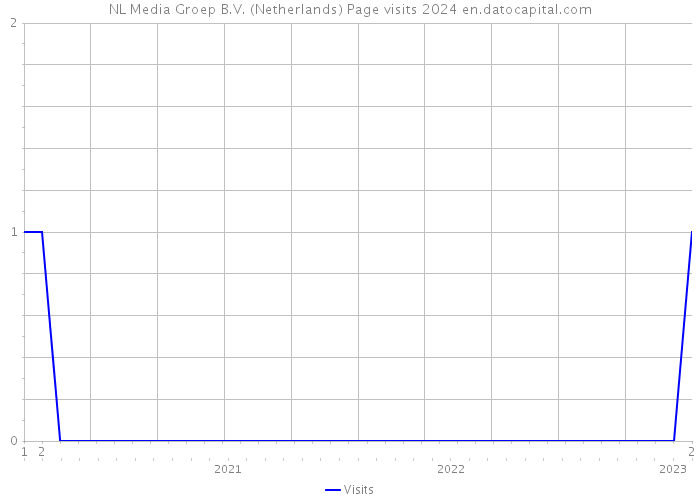 NL Media Groep B.V. (Netherlands) Page visits 2024 