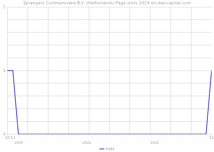Sprangers Communicatie B.V. (Netherlands) Page visits 2024 