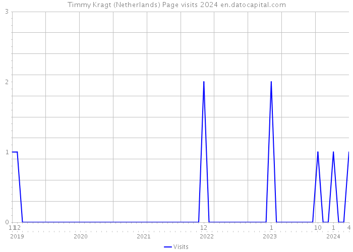 Timmy Kragt (Netherlands) Page visits 2024 