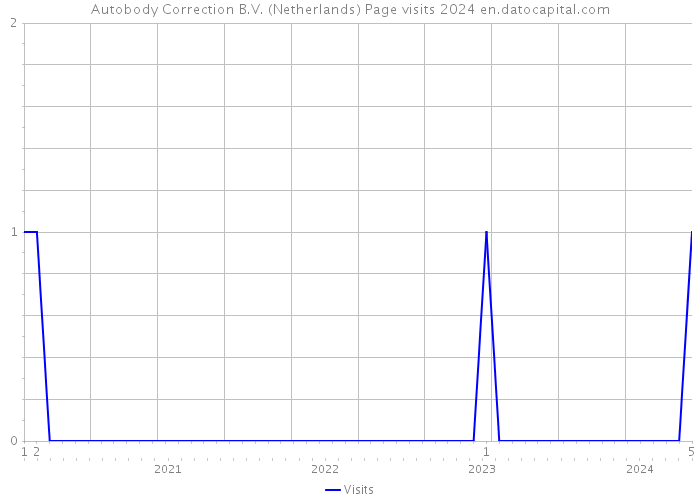 Autobody Correction B.V. (Netherlands) Page visits 2024 