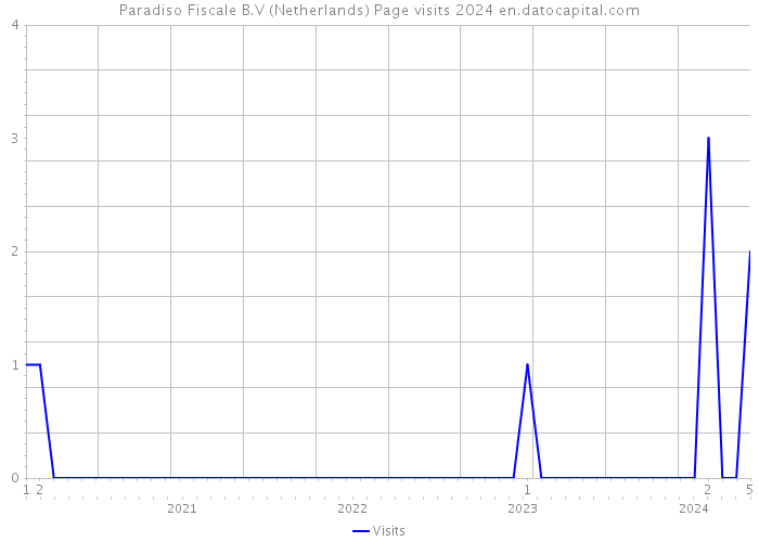 Paradiso Fiscale B.V (Netherlands) Page visits 2024 