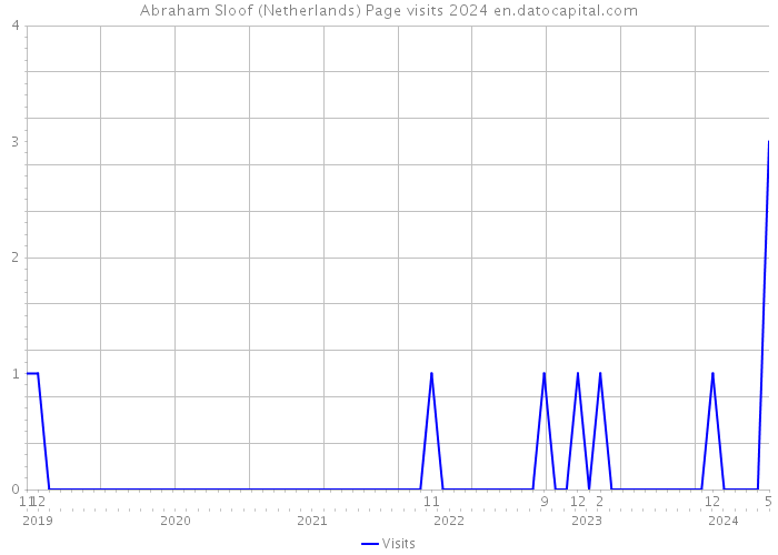 Abraham Sloof (Netherlands) Page visits 2024 