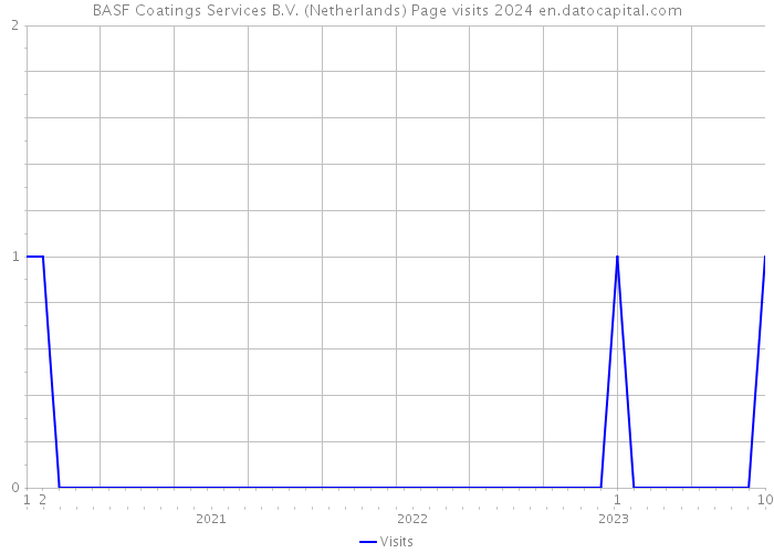 BASF Coatings Services B.V. (Netherlands) Page visits 2024 