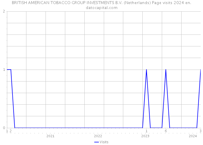 BRITISH AMERICAN TOBACCO GROUP INVESTMENTS B.V. (Netherlands) Page visits 2024 