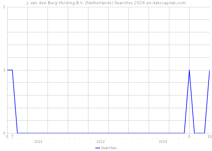 J. van den Burg Holding B.V. (Netherlands) Searches 2024 