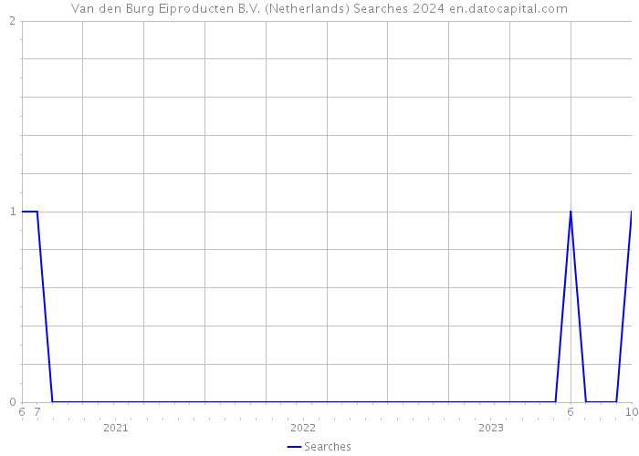 Van den Burg Eiproducten B.V. (Netherlands) Searches 2024 