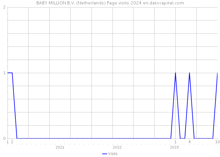BABY MILLION B.V. (Netherlands) Page visits 2024 