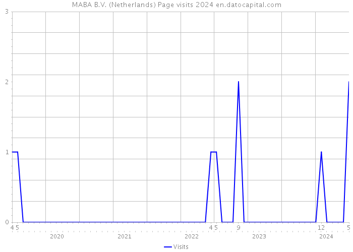 MABA B.V. (Netherlands) Page visits 2024 