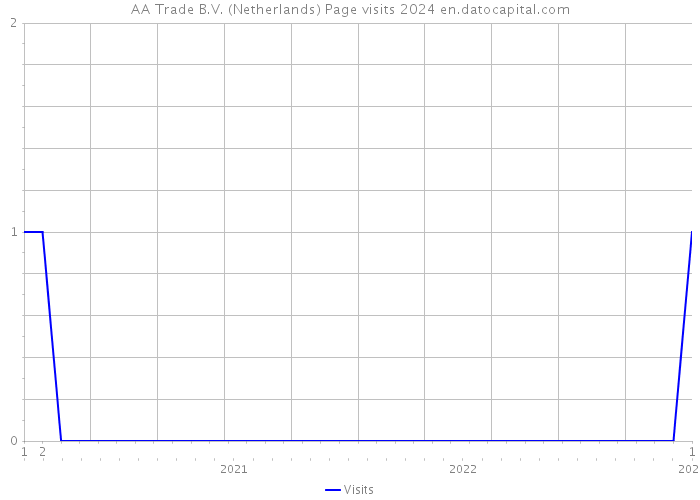 AA Trade B.V. (Netherlands) Page visits 2024 