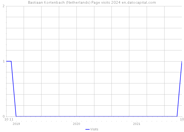 Bastiaan Kortenbach (Netherlands) Page visits 2024 