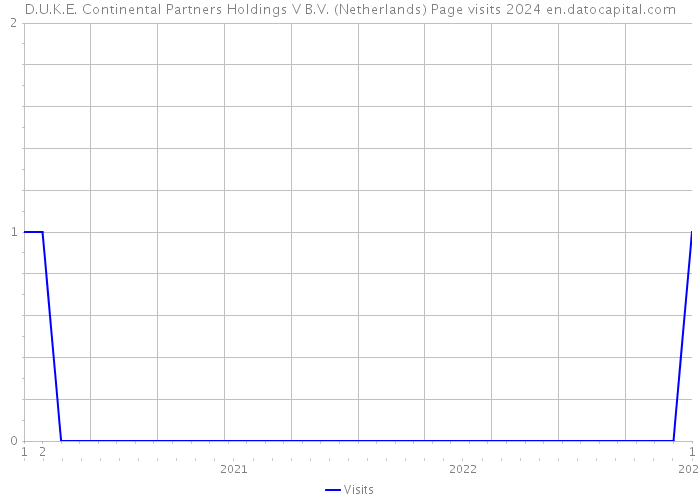 D.U.K.E. Continental Partners Holdings V B.V. (Netherlands) Page visits 2024 