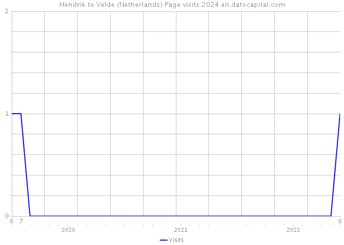 Hendrik te Velde (Netherlands) Page visits 2024 