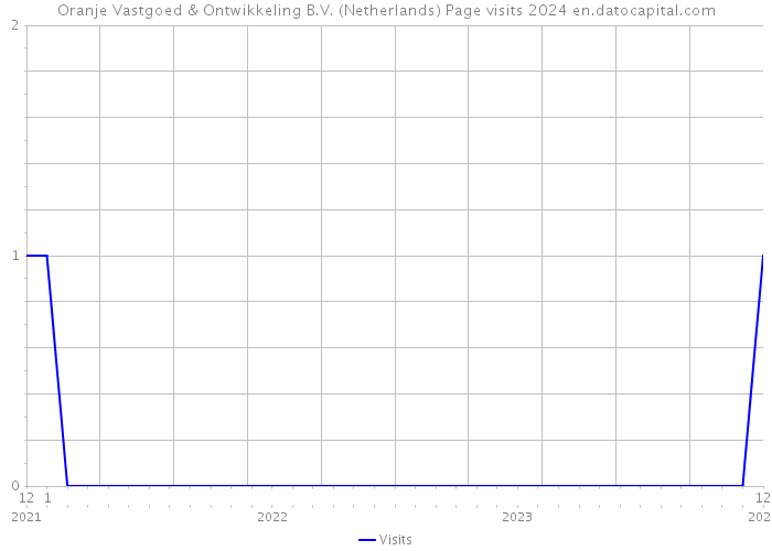 Oranje Vastgoed & Ontwikkeling B.V. (Netherlands) Page visits 2024 