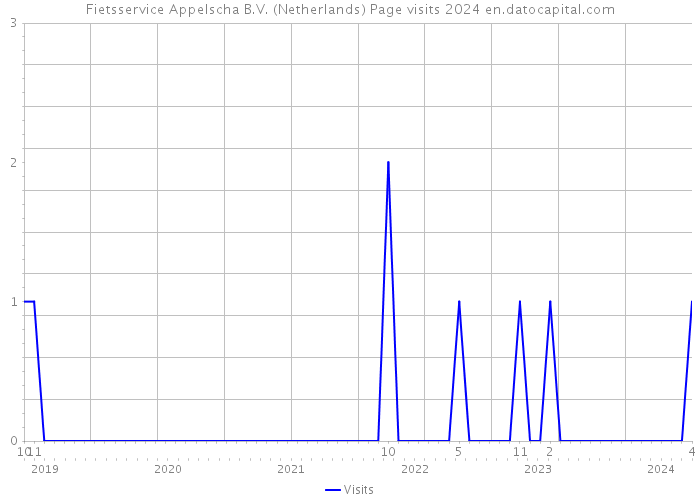 Fietsservice Appelscha B.V. (Netherlands) Page visits 2024 