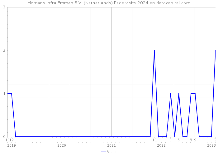 Homans Infra Emmen B.V. (Netherlands) Page visits 2024 