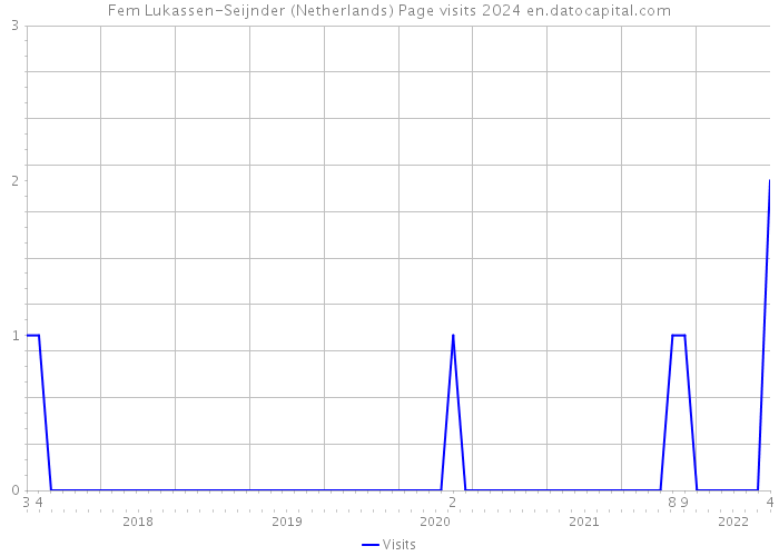 Fem Lukassen-Seijnder (Netherlands) Page visits 2024 