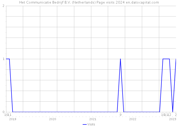 Het Communicatie Bedrijf B.V. (Netherlands) Page visits 2024 