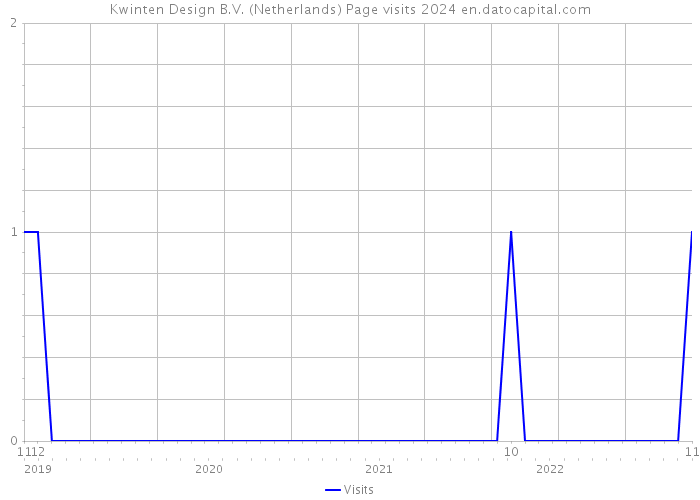 Kwinten Design B.V. (Netherlands) Page visits 2024 