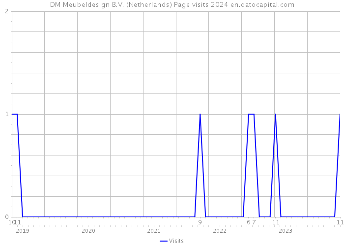 DM Meubeldesign B.V. (Netherlands) Page visits 2024 