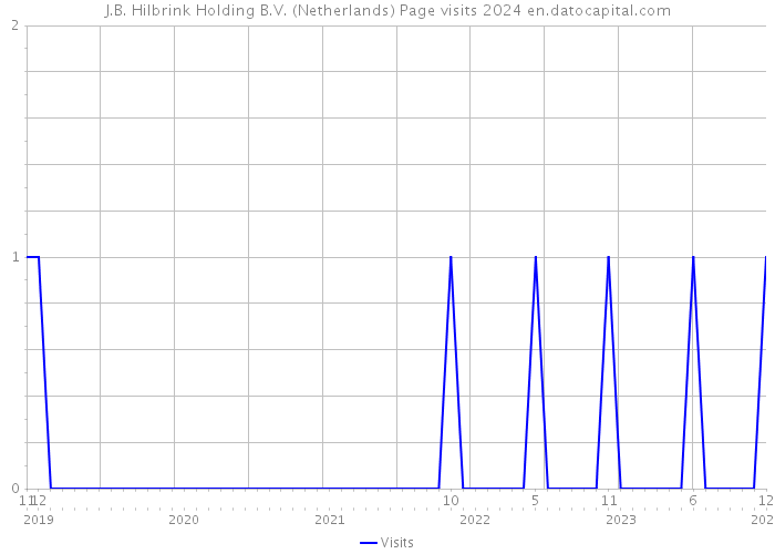 J.B. Hilbrink Holding B.V. (Netherlands) Page visits 2024 