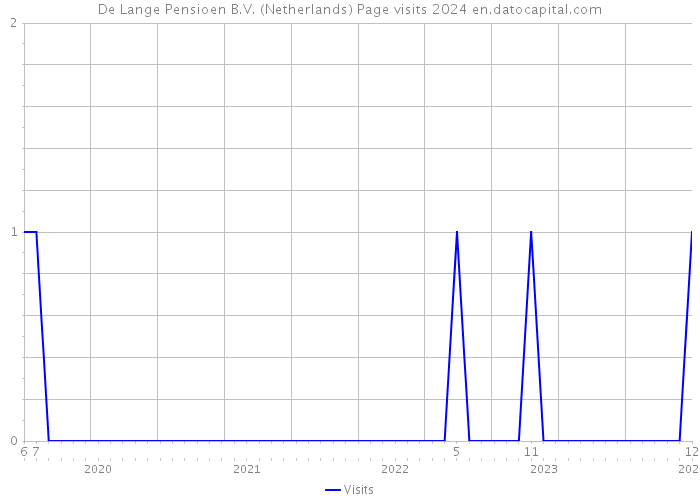 De Lange Pensioen B.V. (Netherlands) Page visits 2024 