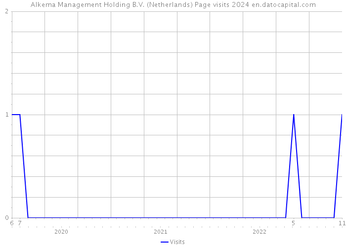Alkema Management Holding B.V. (Netherlands) Page visits 2024 
