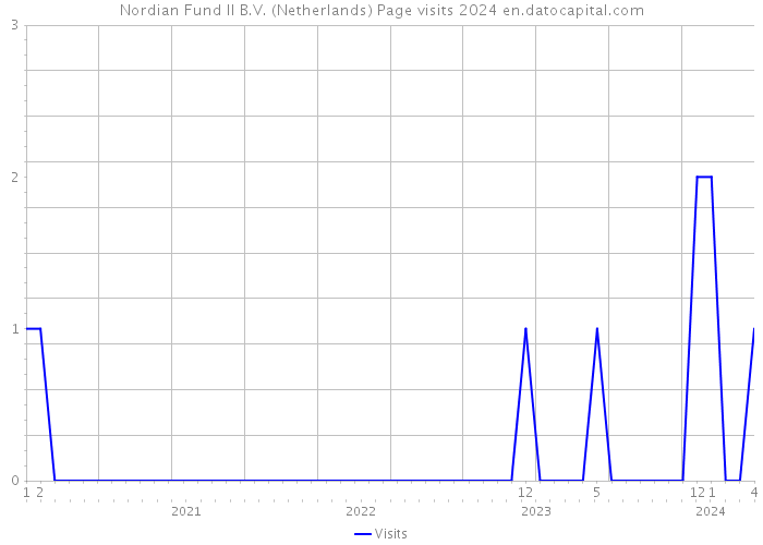 Nordian Fund II B.V. (Netherlands) Page visits 2024 