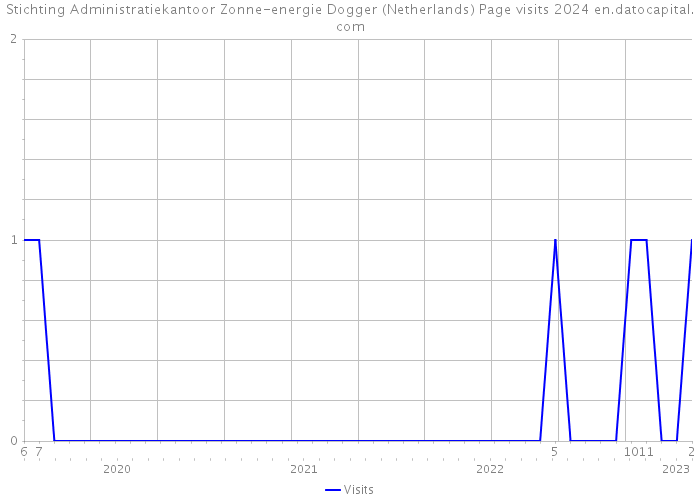 Stichting Administratiekantoor Zonne-energie Dogger (Netherlands) Page visits 2024 