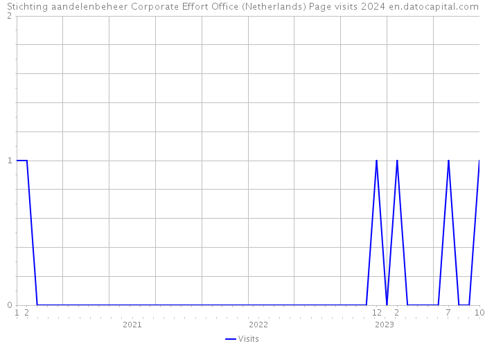 Stichting aandelenbeheer Corporate Effort Office (Netherlands) Page visits 2024 