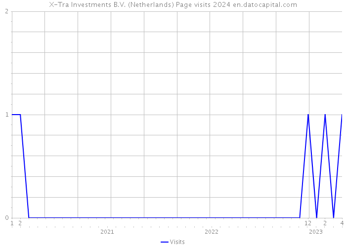 X-Tra Investments B.V. (Netherlands) Page visits 2024 