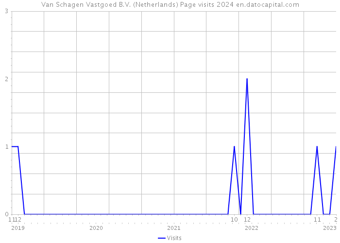 Van Schagen Vastgoed B.V. (Netherlands) Page visits 2024 