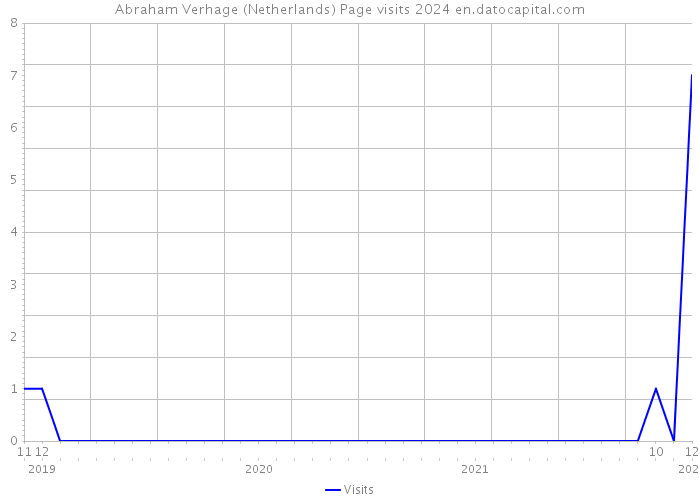Abraham Verhage (Netherlands) Page visits 2024 