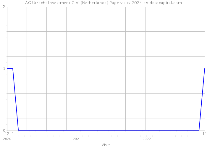 AG Utrecht Investment C.V. (Netherlands) Page visits 2024 
