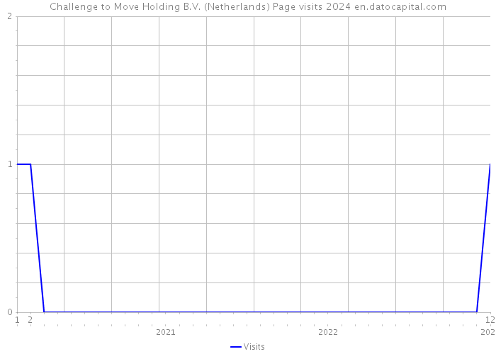Challenge to Move Holding B.V. (Netherlands) Page visits 2024 